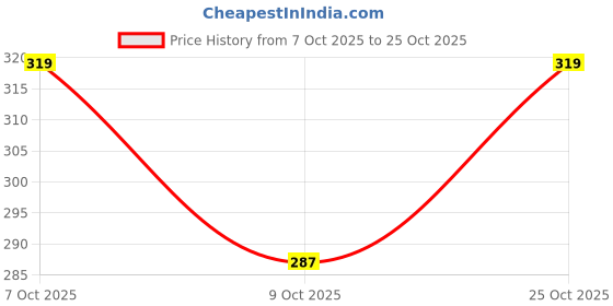 flipkart.com daspration Women Multicolor Capri daspration Price History Graph from 7 Oct 2025 to 25 Oct 2025