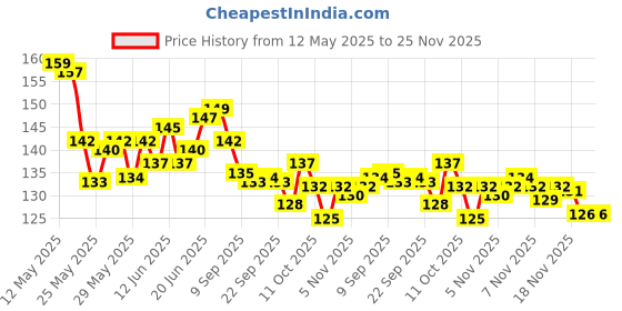 flipkart.com dass Loop Band 24-inch Set of 5 for Physical Home Fitness Therapy Stretching Resistance Tube dass Price History Graph from 12 May 2025 to 25 Nov 2025