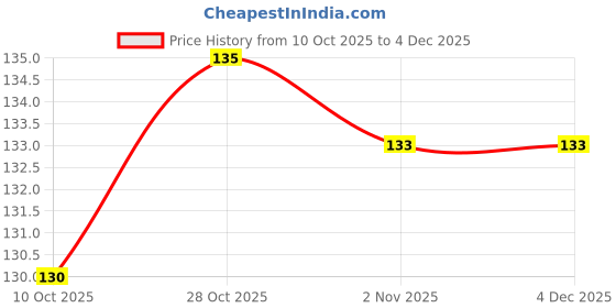 flipkart.com dassio 2.5 L Plastic Water Jug dassio Price History Graph from 10 Oct 2025 to 4 Dec 2025