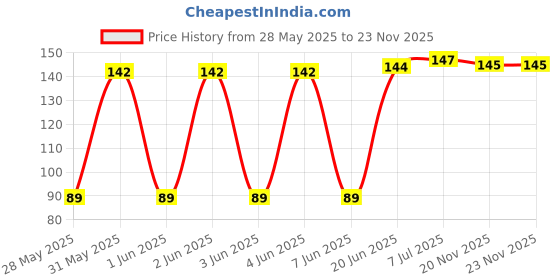 flipkart.com Dassler DKG-B009 Laptop Keyboard Skin Price History Graph from 28 May 2025 to 22 Nov 2025