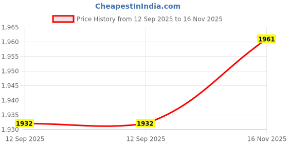 flipkart.com dastakaari Decorative Showpiece - 20 cm dastakaari Price History Graph from 12 Sep 2025 to 16 Nov 2025