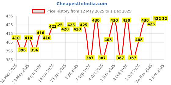 flipkart.com dastekarigar White Cotton Men Pyjama Lower Type Men Pyjama dastekarigar Price History Graph from 12 May 2025 to 30 Nov 2025