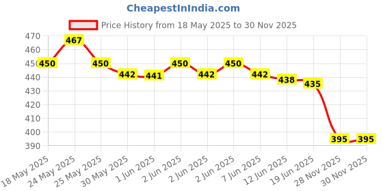 flipkart.com dastekarigar White Cotton Men Pyjama Lower Type Men Pyjama dastekarigar Price History Graph from 18 May 2025 to 30 Nov 2025