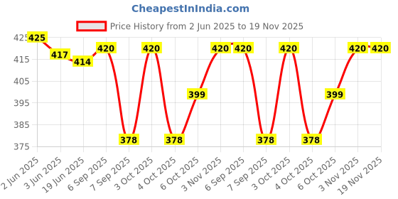 flipkart.com dastekarigar White Cotton Men Pyjama Lower Type Men Pyjama dastekarigar Price History Graph from 2 Jun 2025 to 19 Nov 2025