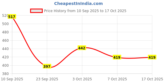 flipkart.com dastekarigar White Cotton Men Pyjama Lower Type Men Pyjama dastekarigar Price History Graph from 10 Sep 2025 to 3 Oct 2025