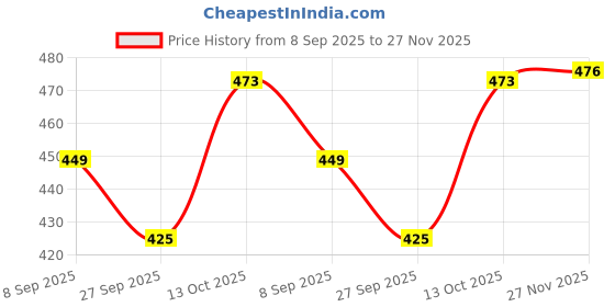 flipkart.com dastekarigar White Cotton Pyjama for Men Men Pyjama dastekarigar Price History Graph from 8 Sep 2025 to 27 Nov 2025