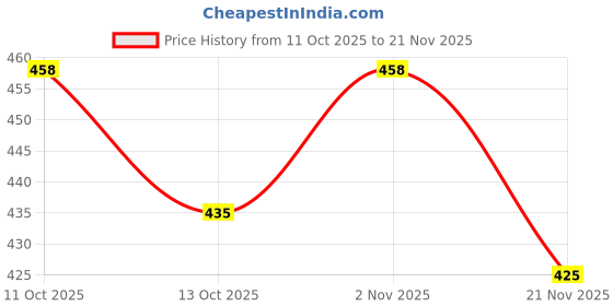 flipkart.com dastekarigar White Pyjama for Men Cotton Men Pyjama dastekarigar Price History Graph from 11 Oct 2025 to 21 Nov 2025
