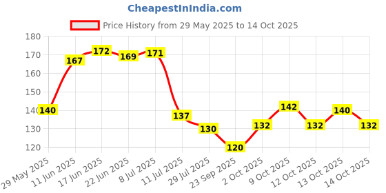 flipkart.com dasvilla Checkered 4 Seater Table Cover dasvilla Price History Graph from 29 May 2025 to 14 Oct 2025