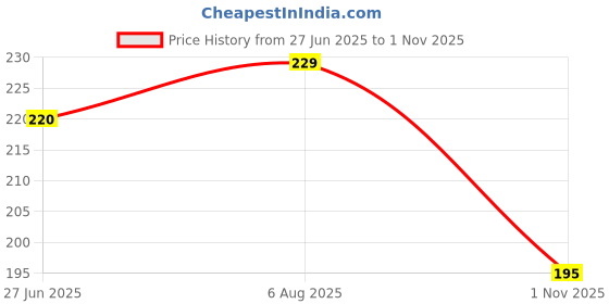 flipkart.com dasvilla Floral 8 Seater Table Cover dasvilla Price History Graph from 27 Jun 2025 to 1 Nov 2025