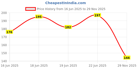 flipkart.com dasvilla Self Design 4 Seater Table Cover dasvilla Price History Graph from 16 Jun 2025 to 29 Nov 2025