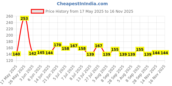 flipkart.com dasvilla Solid 4 Seater Table Cover dasvilla Price History Graph from 17 May 2025 to 16 Nov 2025