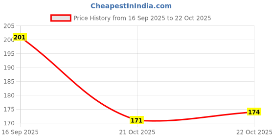 flipkart.com dasvilla Solid 4 Seater Table Cover dasvilla Price History Graph from 16 Sep 2025 to 22 Oct 2025