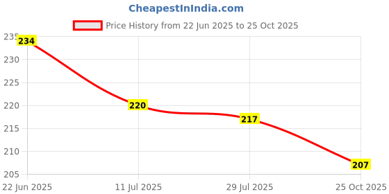 flipkart.com dasvilla Solid 6 Seater Table Cover dasvilla Price History Graph from 22 Jun 2025 to 25 Oct 2025