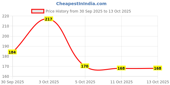 flipkart.com dasvilla Solid 8 Seater Table Cover dasvilla Price History Graph from 30 Sep 2025 to 11 Oct 2025