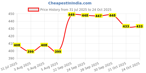 flipkart.com Dasy store Hair dryer Hair Dryer Price History Graph from 31 Jul 2025 to 21 Oct 2025