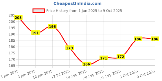 flipkart.com dasya enterprises 20 L Multicolor Laundry Bag dasya enterprises Price History Graph from 1 Jun 2025 to 8 Oct 2025