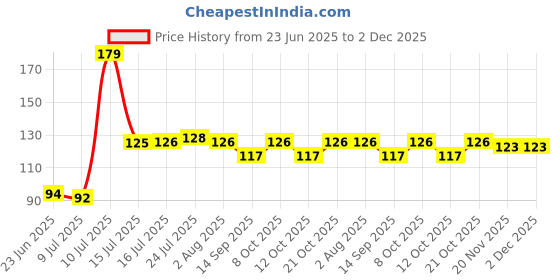 flipkart.com dasya enterprises SRVNGCKNG060 Wooden Serving Spoon, Measuring Spoon Set dasya enterprises Price History Graph from 23 Jun 2025 to 2 Dec 2025