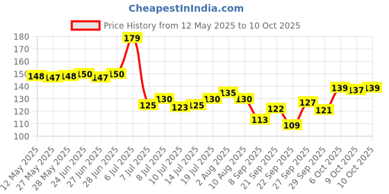 flipkart.com dasya enterprises Stainless Steel Soup & Juice Strainer/Liquid Filter-15 cm (Set of 1, Silver) Collapsible Strainer dasya enterprises Price History Graph from 12 May 2025 to 10 Oct 2025