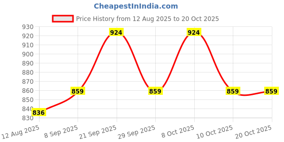 flipkart.com varshafire Dat002 Fire Extinguisher Mount varshafire Price History Graph from 12 Aug 2025 to 19 Oct 2025