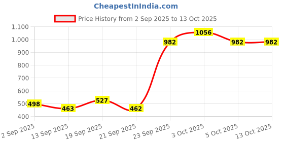 flipkart.com data Horizon Quarter Plates, Reactive Glaze, 1103 Quarter Plate data Price History Graph from 2 Sep 2025 to 13 Oct 2025