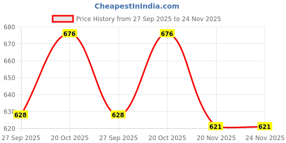 flipkart.com data Large Earth Green Leaf Platter Rice Plates data Price History Graph from 27 Sep 2025 to 23 Nov 2025