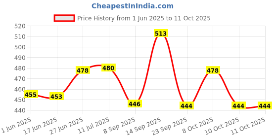 flipkart.com data Long Leaf Platter in Green Chip & Dip Tray data Price History Graph from 1 Jun 2025 to 10 Oct 2025
