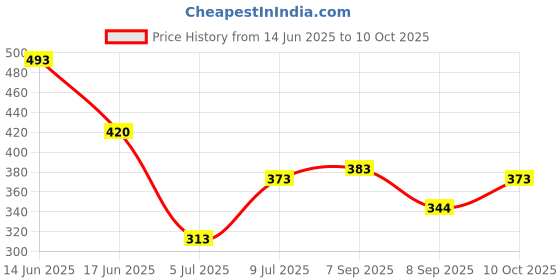 flipkart.com datalact Men Full Sleeve Printed Hooded Sweatshirt datalact Price History Graph from 14 Jun 2025 to 10 Oct 2025