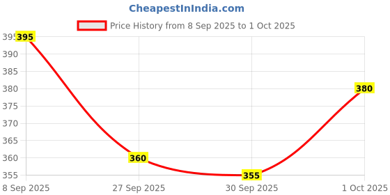 flipkart.com datalact Men Full Sleeve Printed Hooded Sweatshirt datalact Price History Graph from 8 Sep 2025 to 1 Oct 2025