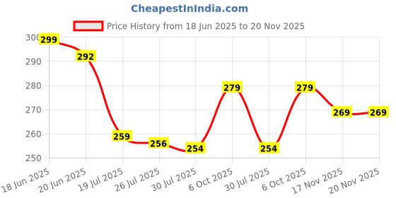 flipkart.com miss & chief Date Alarm Calendar Shockproof Watches for Unisex Analog Watch - For Boys & Girls KID-7002 miss & chief Price History Graph from 18 Jun 2025 to 20 Nov 2025