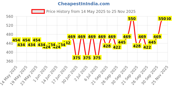 flipkart.com bellavita DATE & GLAM Body Mist Set|Floral, Jasmine & Vanilla notes|Long Lasting scent| Body Mist-For Women bellavita Price History Graph from 14 May 2025 to 25 Nov 2025