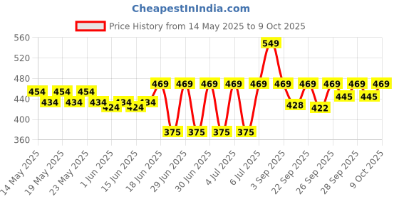 flipkart.com bellavita DATE Body Mist Set|Pink Pepper & Vanilla Notes|Long Lasting Fragrance| Body Mist-For Women bellavita Price History Graph from 14 May 2025 to 9 Oct 2025