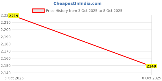 flipkart.com timex Date Display, Silver Dial Analog Watch - For Men TWEG305SMU02 timex Price History Graph from 3 Oct 2025 to 8 Oct 2025