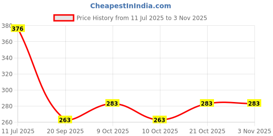 flipkart.com riyo herbs Date Night Body Mist Body Mist-For Women riyo herbs Price History Graph from 11 Jul 2025 to 2 Nov 2025
