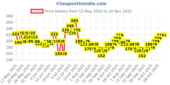 flipkart.com bellavita DATE perfume & SENORITA perfume combo|2X20ML|With Fruity & Woody Notes| Eau de Parfum-40 ml bellavita Price History Graph from 13 May 2025 to 20 Nov 2025