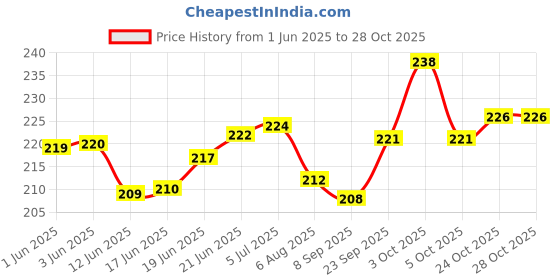 flipkart.com dinojames Date Stamp self-inking (blue) self-inking dinojames Price History Graph from 1 Jun 2025 to 28 Oct 2025