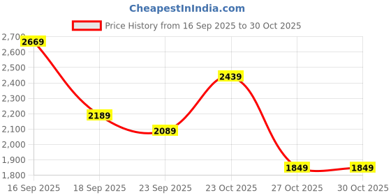 flipkart.com french connection Dated Sunray Dial Mineral Glass Analog Watch - For Men FCH17GSM french connection Price History Graph from 16 Sep 2025 to 30 Oct 2025