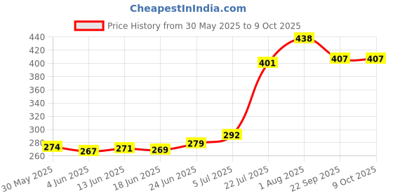 flipkart.com dateen Emblem for Car dateen Price History Graph from 30 May 2025 to 8 Oct 2025