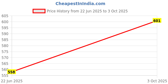 flipkart.com dateen Emblem for Car dateen Price History Graph from 22 Jun 2025 to 3 Oct 2025