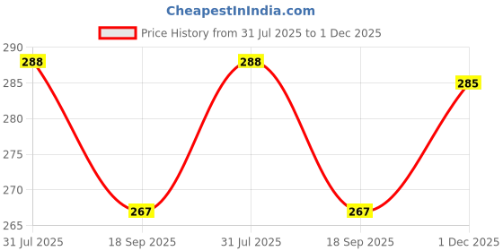 flipkart.com dateen Emblem for Car dateen Price History Graph from 31 Jul 2025 to 1 Dec 2025