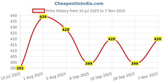 flipkart.com dateen Sticker & Decal for Bike dateen Price History Graph from 10 Jul 2025 to 7 Nov 2025