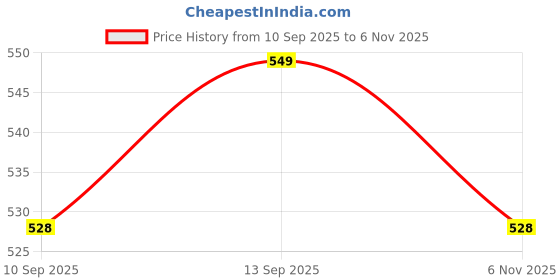 flipkart.com dateen Sticker & Decal for Bike dateen Price History Graph from 10 Sep 2025 to 6 Nov 2025
