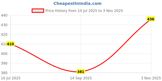 flipkart.com dateen Sticker & Decal for Car dateen Price History Graph from 10 Jul 2025 to 3 Nov 2025