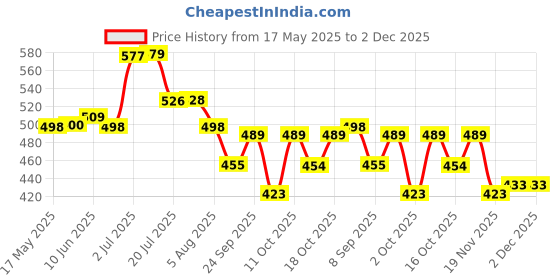 flipkart.com dathadp 10 liter Water Dispenser+20 liter Container Bottom Loading Water Dispenser dathadp Price History Graph from 17 May 2025 to 2 Dec 2025