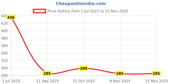 flipkart.com Datsanks Electronic Weight scale Weighing Scale Price History Graph from 1 Jul 2025 to 15 Nov 2025