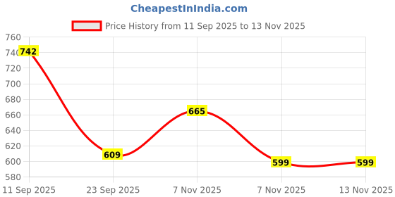 flipkart.com hot wheels DATSUN 240Z 4/10 DIE CAST TOY CAR M CASE hot wheels Price History Graph from 11 Sep 2025 to 13 Nov 2025