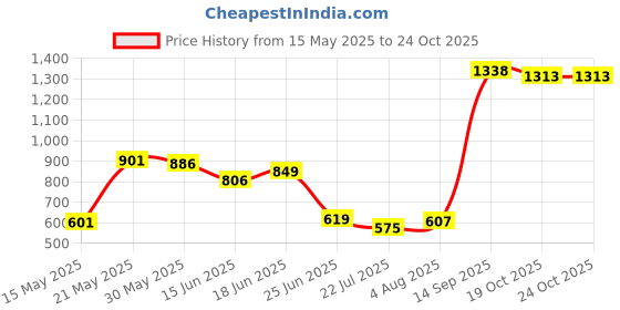 flipkart.com kingsway Datsun Go Body Cover kingsway Price History Graph from 15 May 2025 to 22 Oct 2025