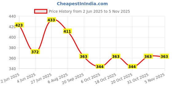 flipkart.com techmoz DATSUN GO PLUS DOOR SIDE BEADING CHROME LINE SET OF 4 Car Beading Roll For Door techmoz Price History Graph from 2 Jun 2025 to 4 Nov 2025
