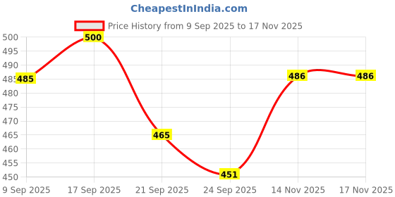 flipkart.com pvstar Datsun redi-GO pvstar Price History Graph from 9 Sep 2025 to 16 Nov 2025