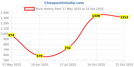 flipkart.com kingsway Datsun redi-GO Body Cover kingsway Price History Graph from 17 May 2025 to 21 Oct 2025