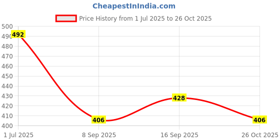 flipkart.com shopone treading Datsun Redi-go Car Beading Roll For Grill and Garnish Cover, Door shopone treading Price History Graph from 1 Jul 2025 to 26 Oct 2025